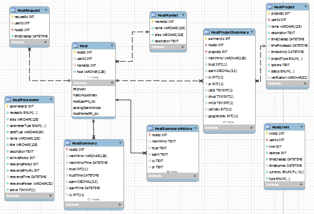 Пример схемы данных MySQL Workbench